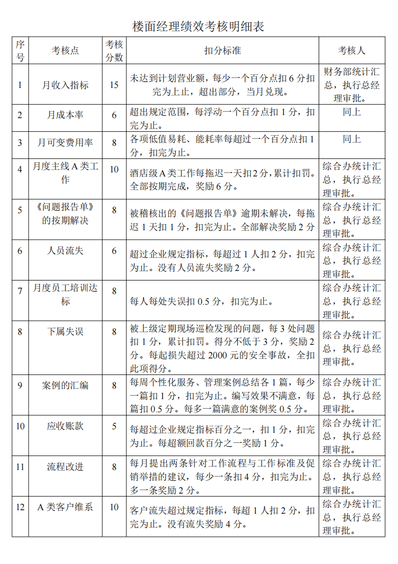 餐饮部经理绩效考核明细表.pdf 第2页