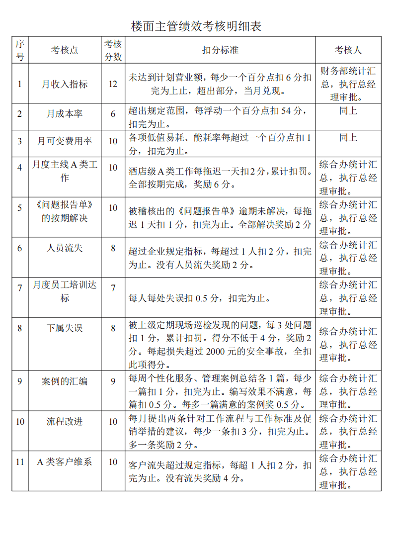 餐饮部经理绩效考核明细表.pdf 第3页