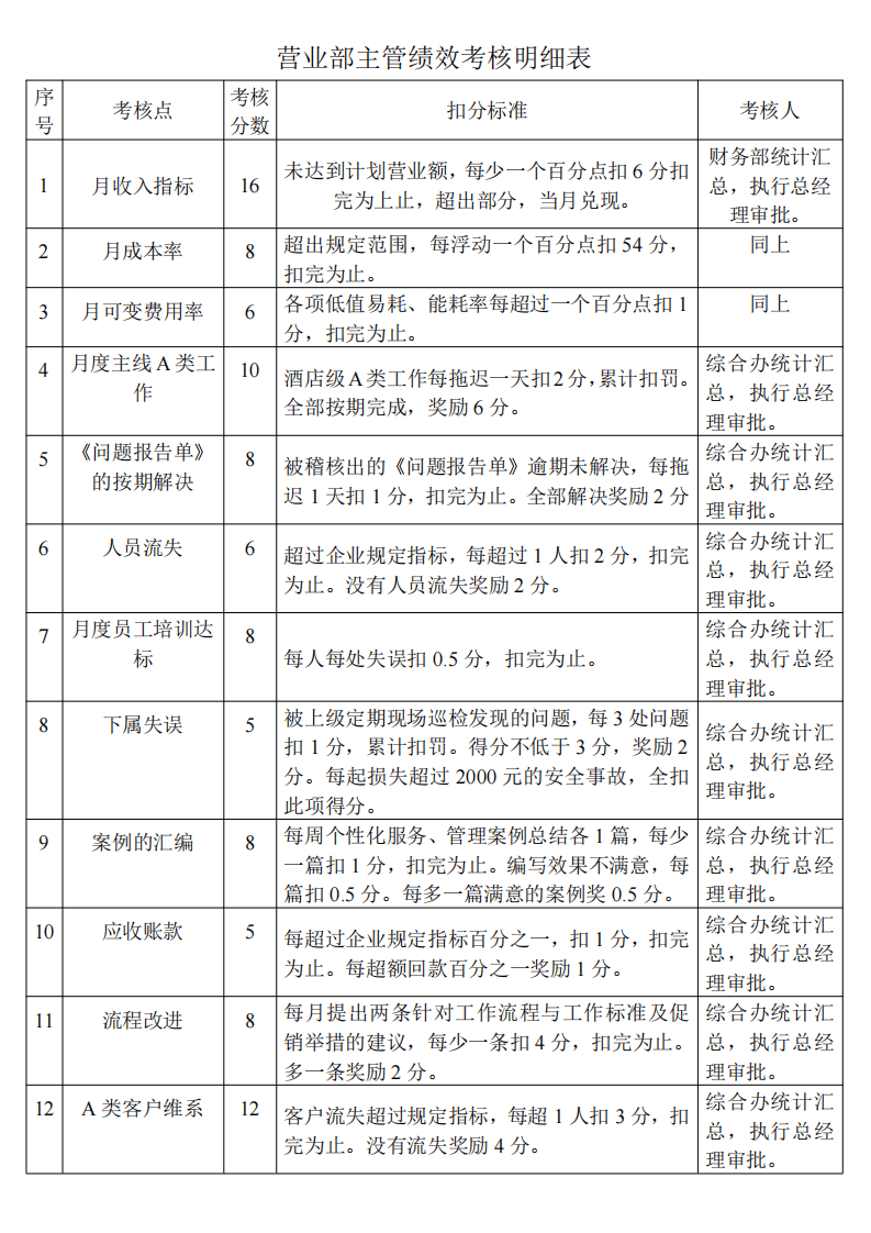 餐饮部经理绩效考核明细表.pdf 第4页