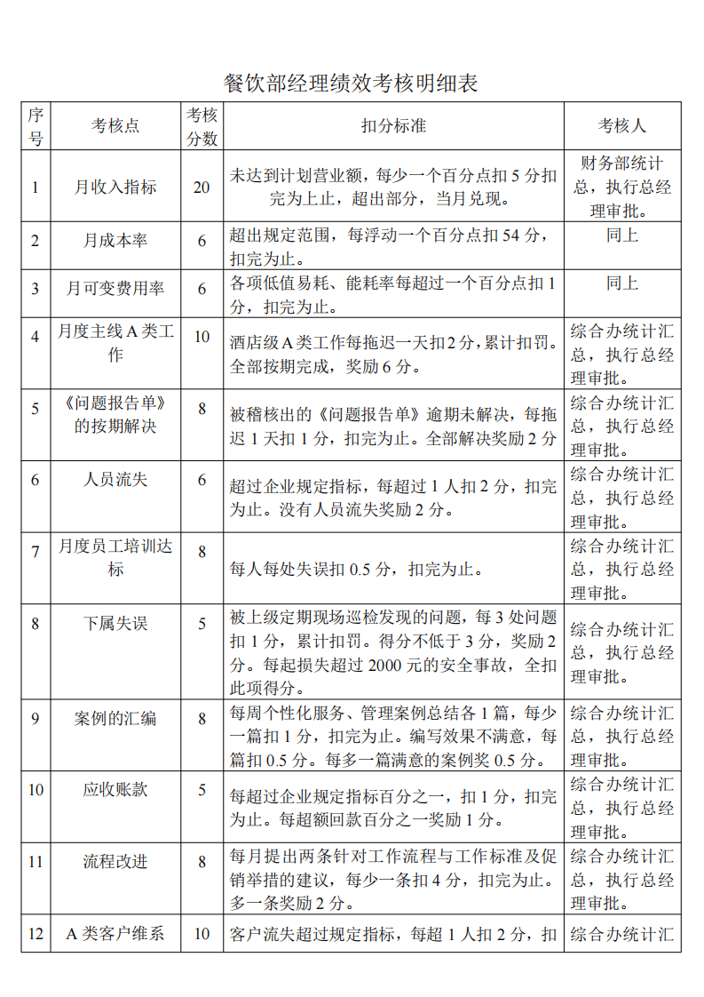 餐饮部经理绩效考核明细表.pdf 第5页