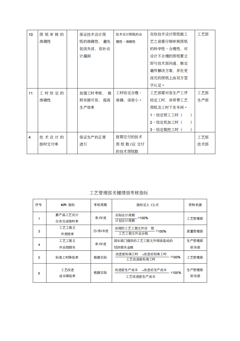 OK冷冲压模具工艺部门工作职责及绩效考核.pdf 第3页