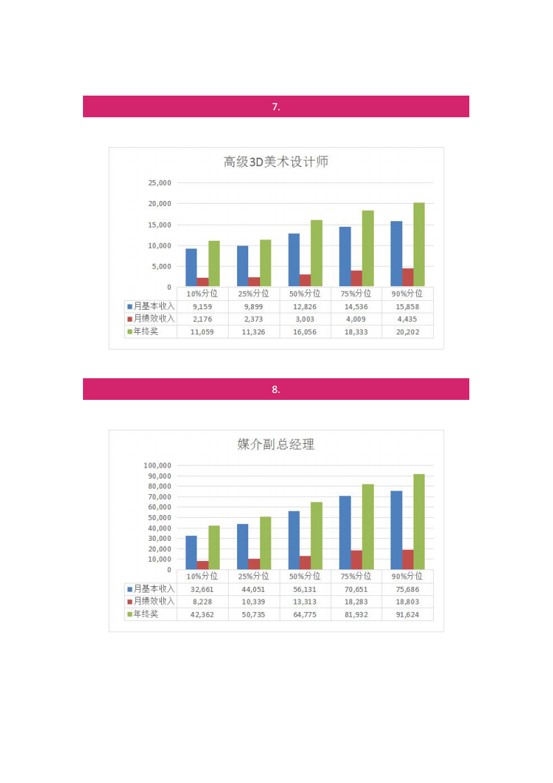 2018年太智联合综合广告行业薪酬报告.pdf 第4页