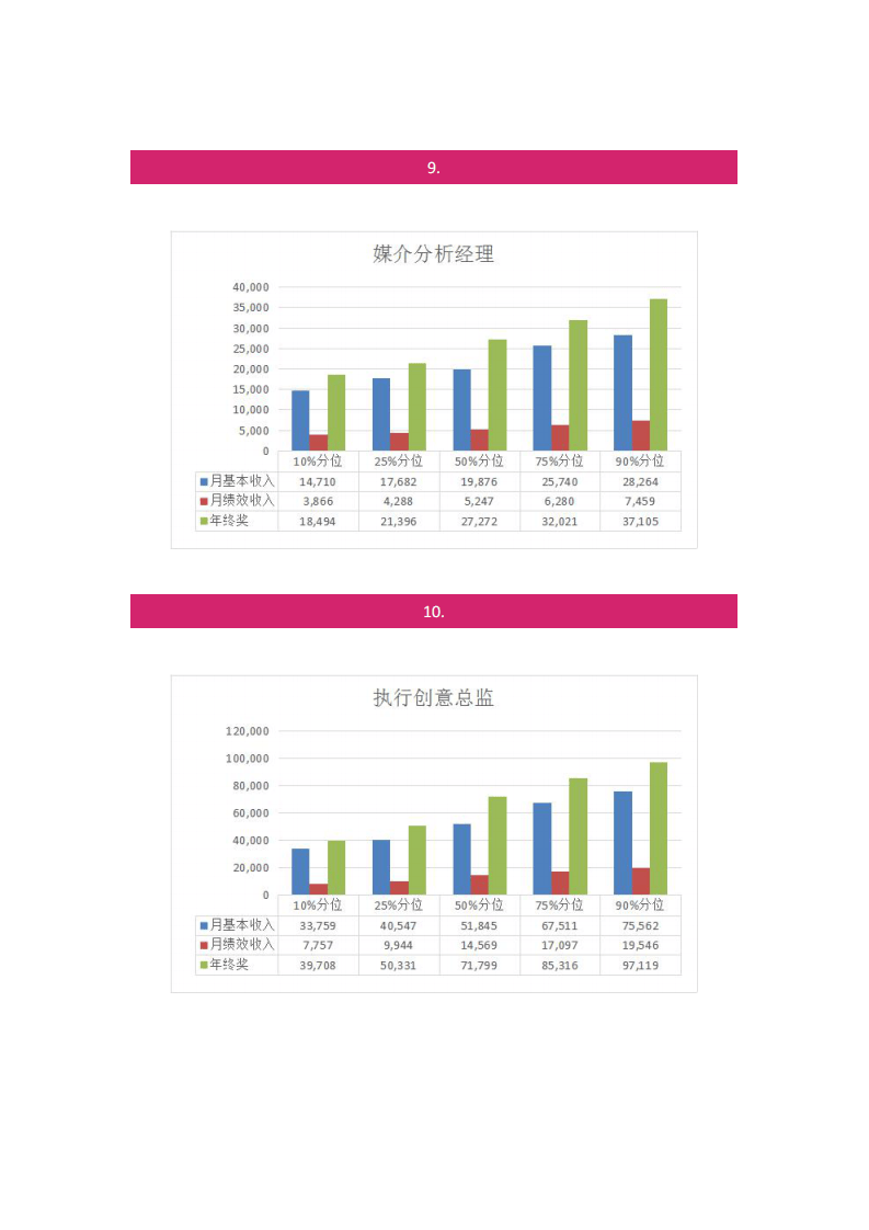 2018年太智联合综合广告行业薪酬报告.pdf 第5页