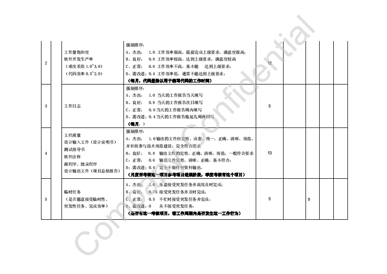 研发部软件工程师绩效管理考核表.pdf 第2页