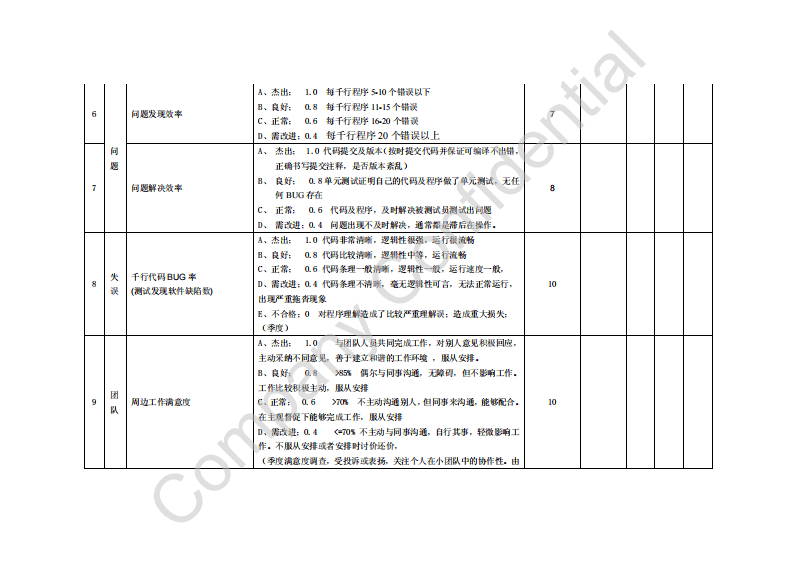 研发部软件工程师绩效管理考核表.pdf 第3页