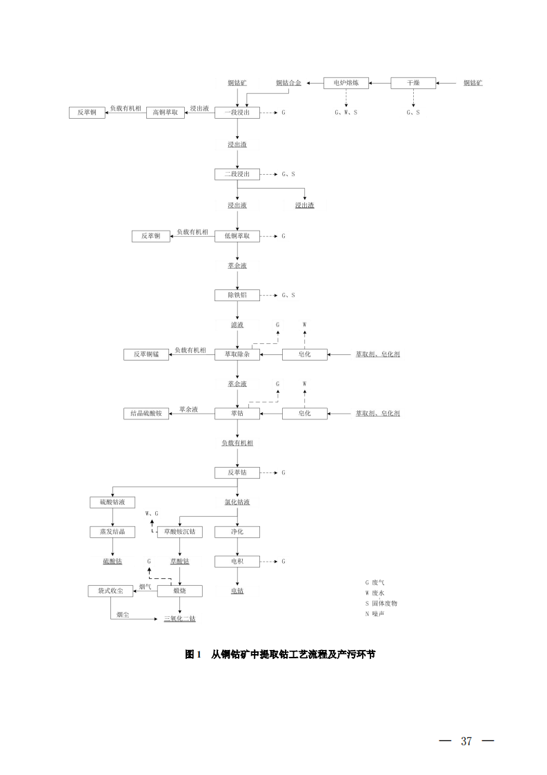 钴冶炼污染防治可行技术指南（试行）.pdf 第4页