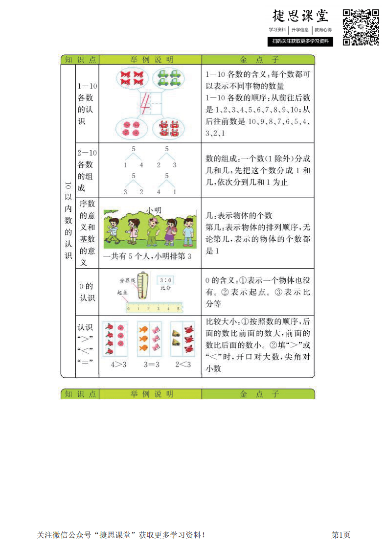 一年级上册数学青岛五四制知识要点.pdf 第1页