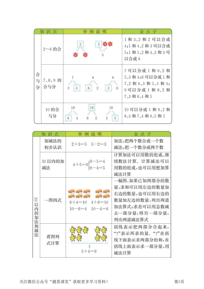 一年级上册数学冀教版知识要点.pdf 第3页