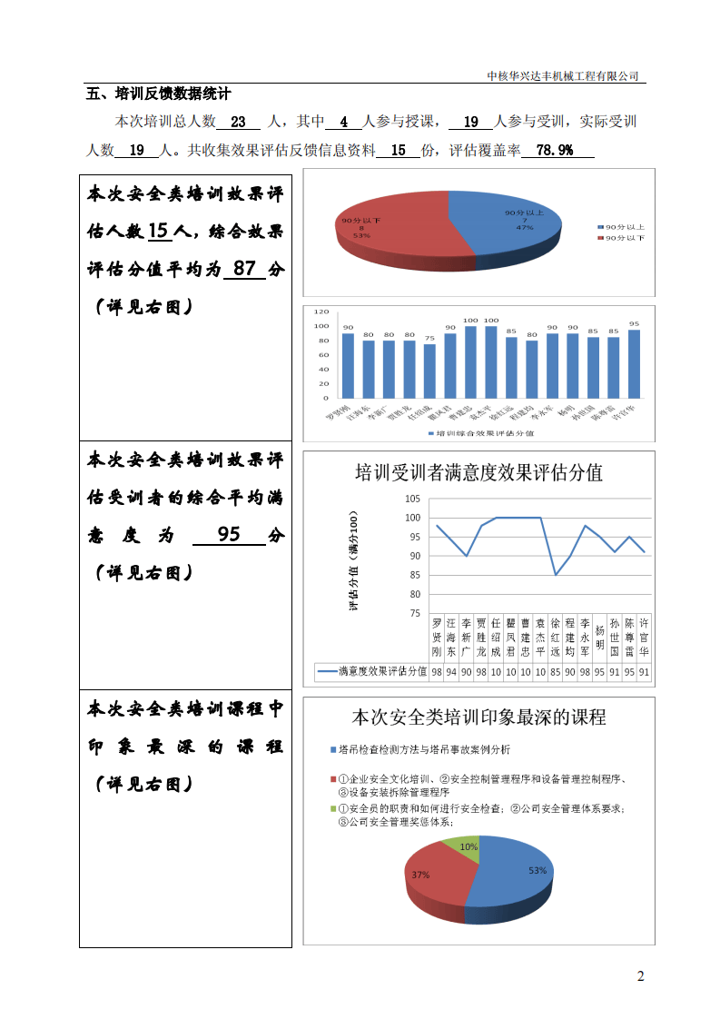 20_中核华兴达丰安全专题培训效果评估报告.pdf 第2页