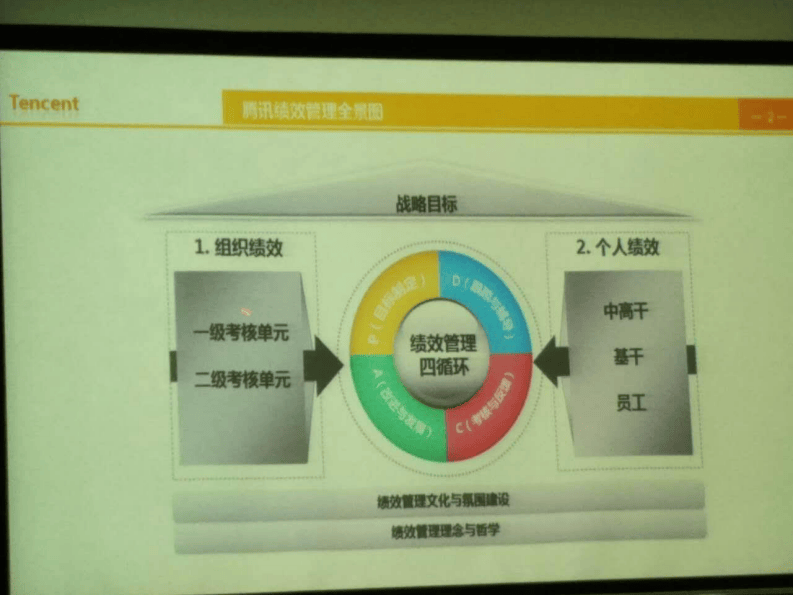 3、腾讯绩效管理实践.pdf 第2页