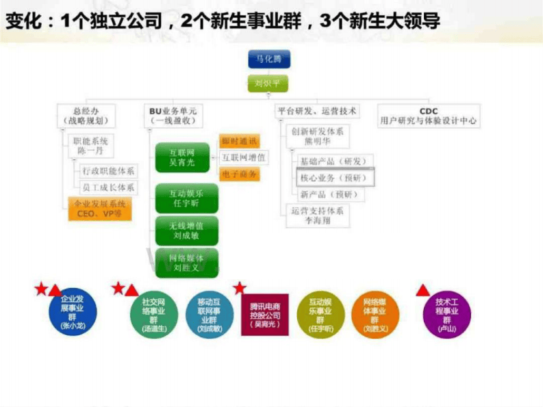 9、腾讯组织架构及其各业务战略分析.pdf 第3页