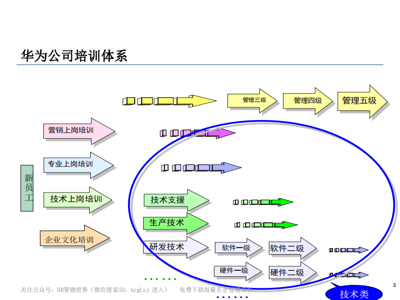 23-华为培训体系-14页.pdf 第3页