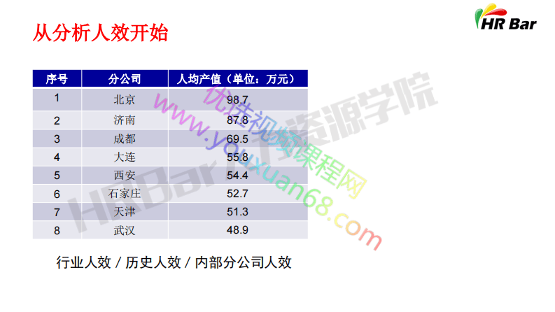 组织问题识别与HR项目规划.pdf 第3页