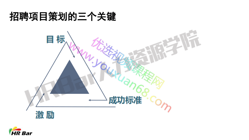 如何设计有效的招聘项目(1).pdf 第3页