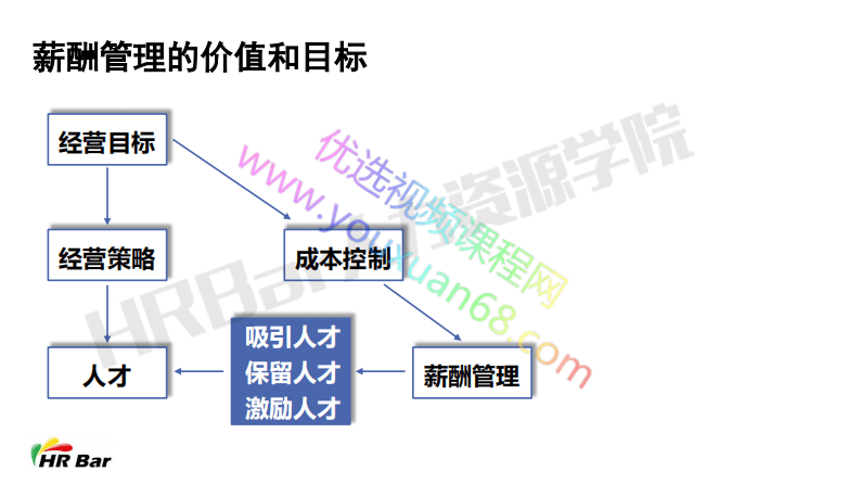 5-1薪酬目标及薪酬策略选择.pdf 第3页