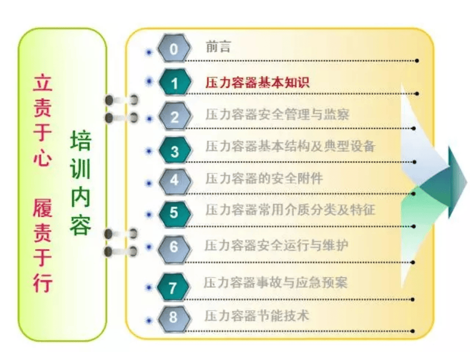 压力容器基础知识.pptx 第3页