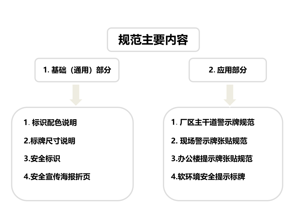 某公司安全可视化规范.ppt 第3页