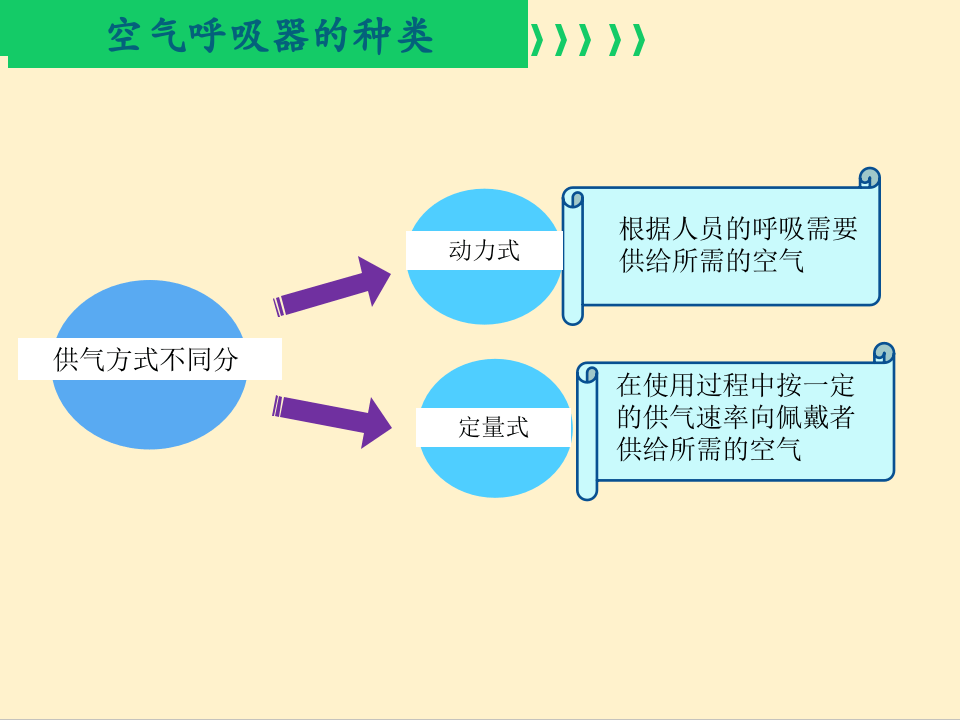 正压式空气呼吸器的正确使用与维护保养.pptx 第5页