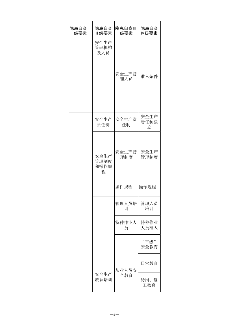 5 煤矿安全管理专业检查表.xls 第2页