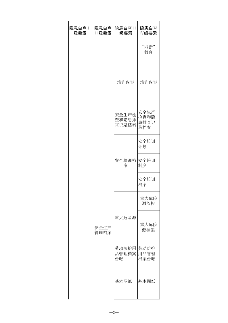 5 煤矿安全管理专业检查表.xls 第3页