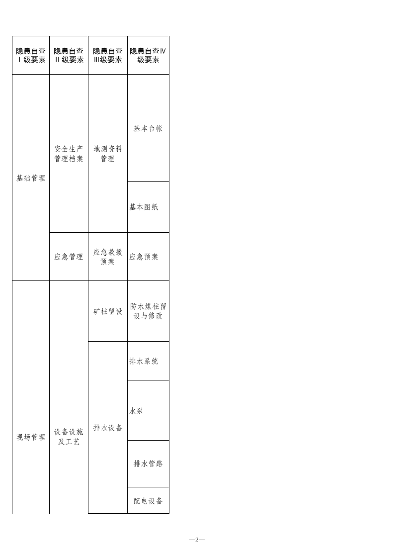 9 煤矿地测防治水检查表.xls 第2页