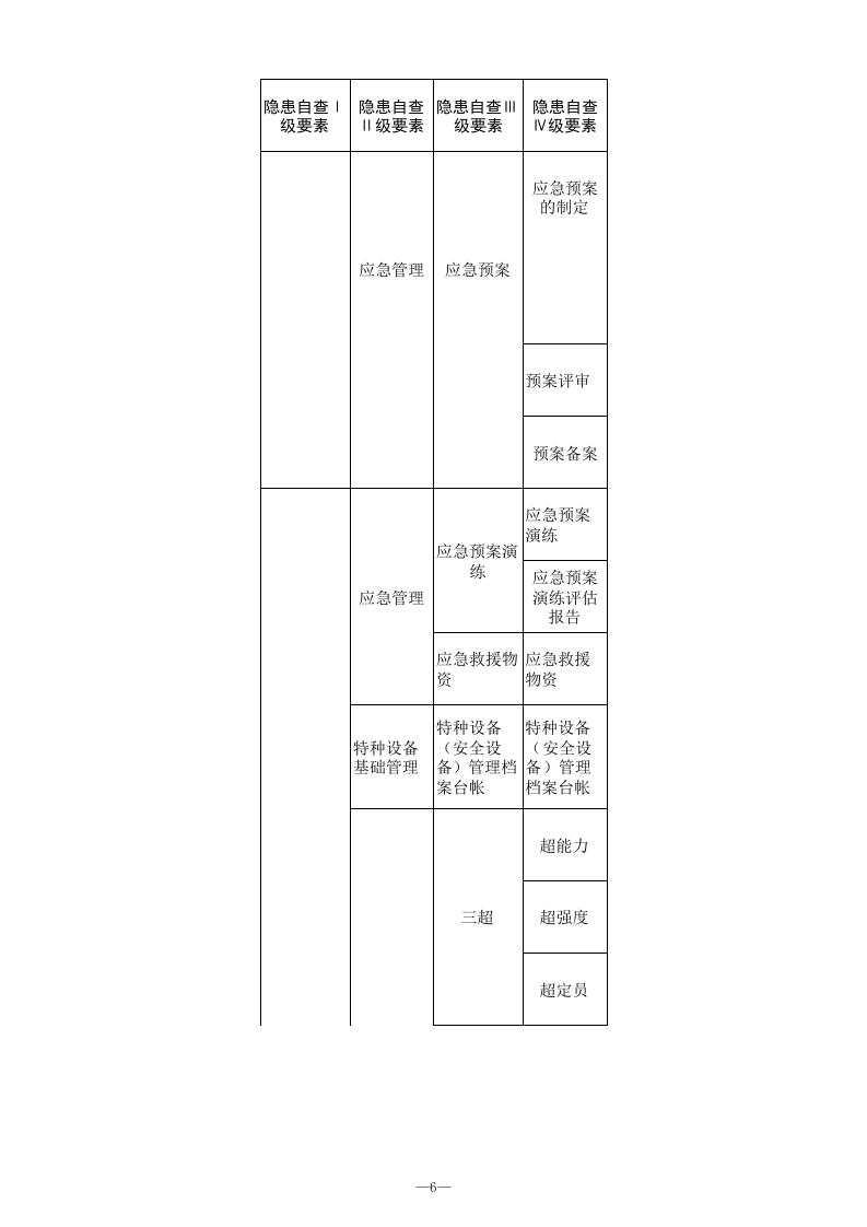 5 煤矿安全管理专业检查表.xls 第6页