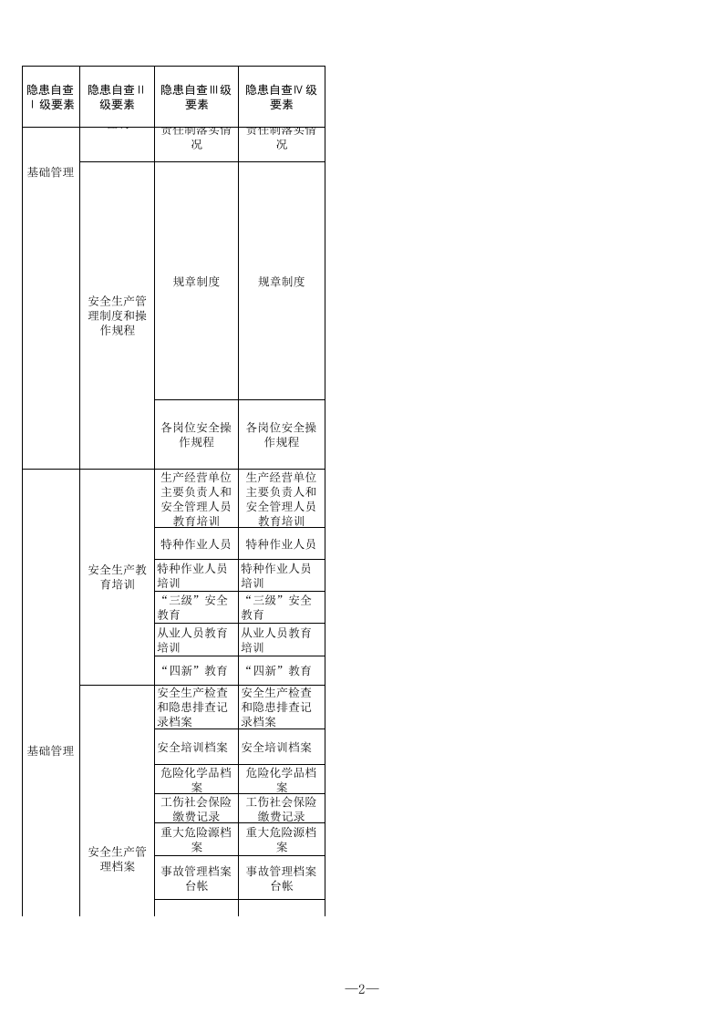 19 危险化学品生产行业检查表.xls 第2页
