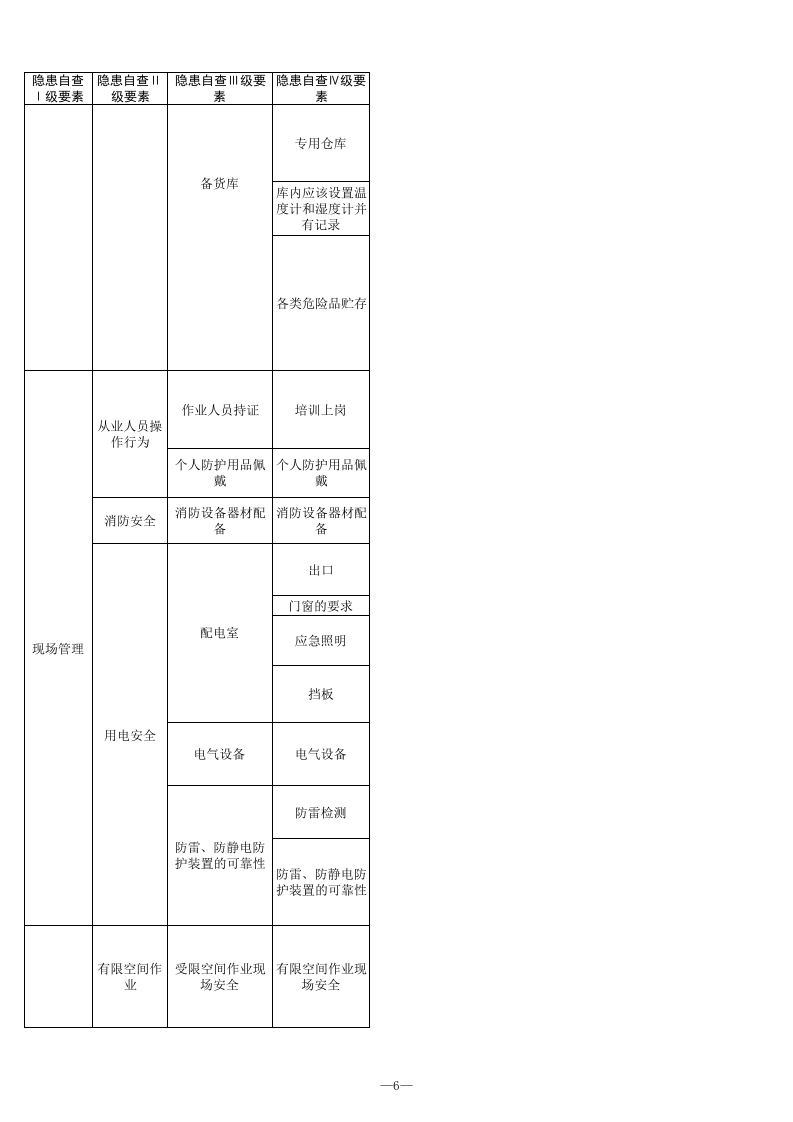 18 危险化学品使用行业检查表.xls 第6页