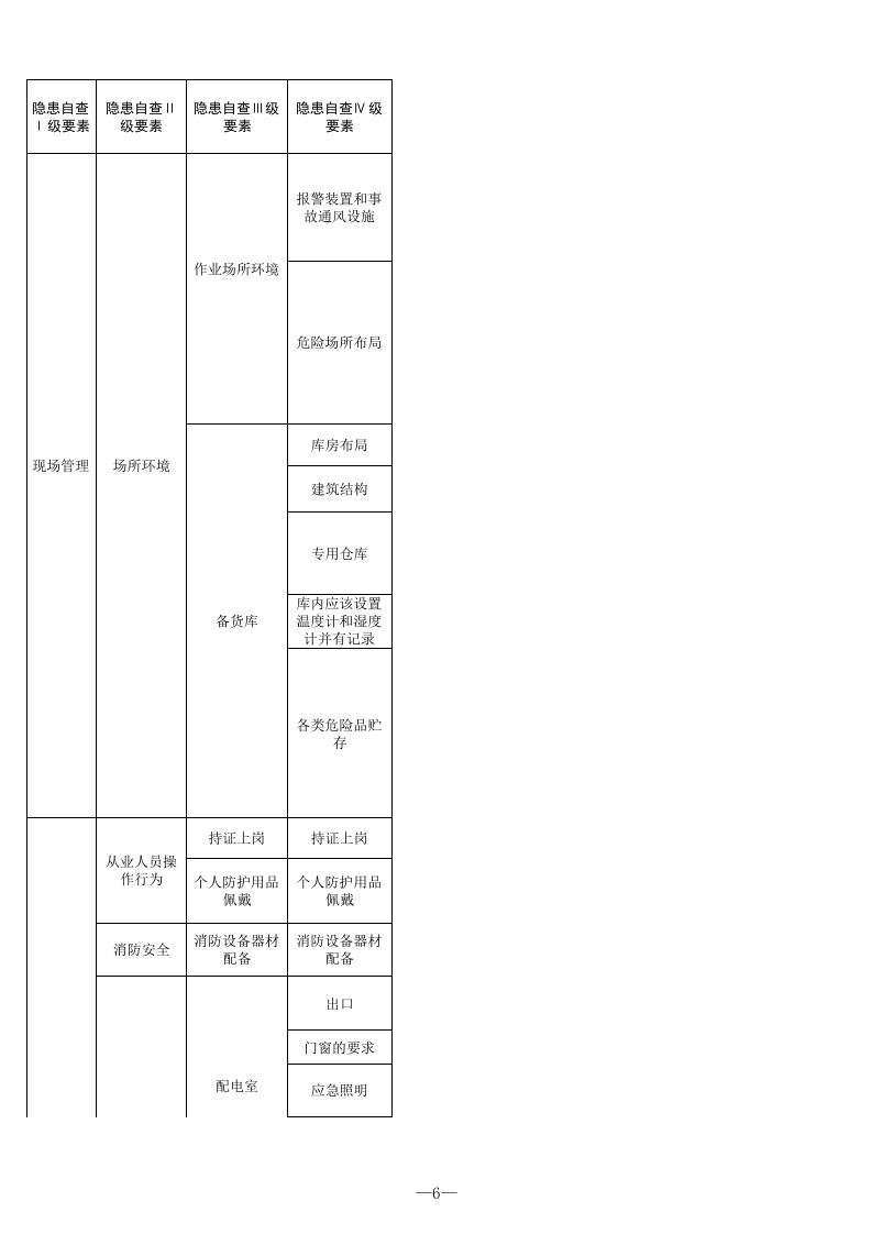 19 危险化学品生产行业检查表.xls 第6页