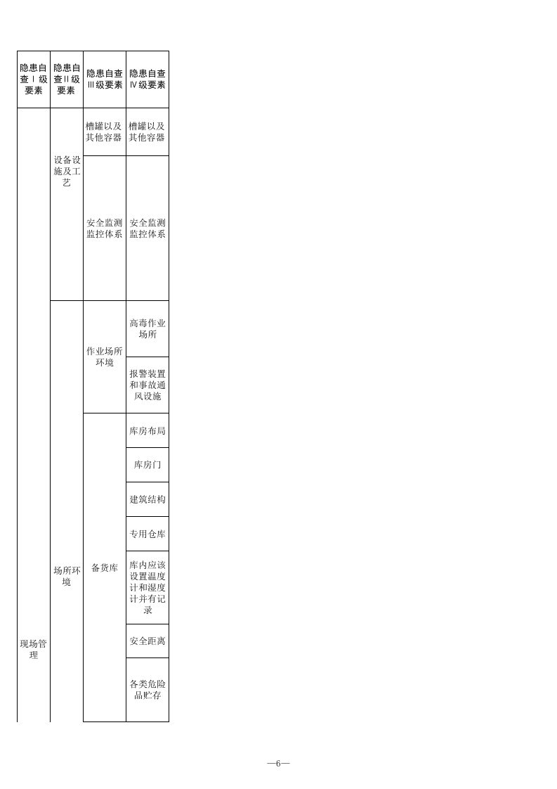20 危险化学品经营（带仓储）行业检查表.xls 第6页