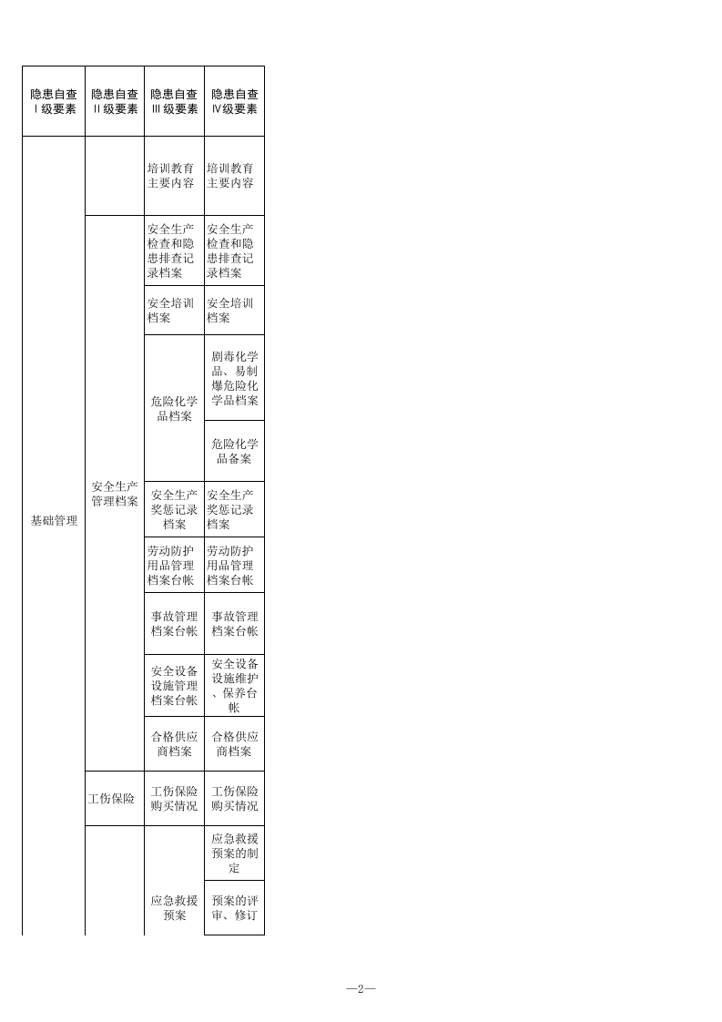 21 危险化学品经营（不带仓储）行业检查表.xls 第2页