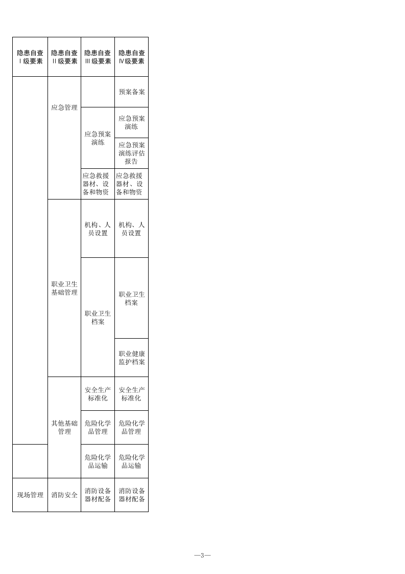 21 危险化学品经营（不带仓储）行业检查表.xls 第3页