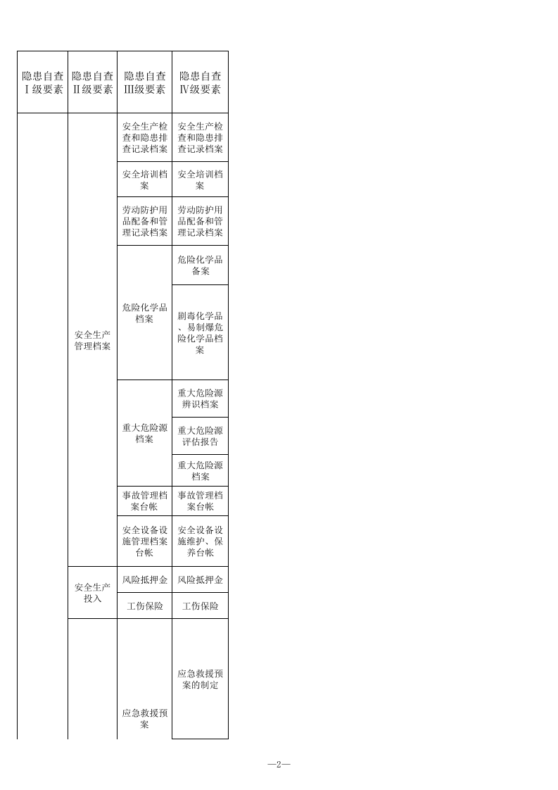 24 剧毒危险化学品经营行业检查表.xls 第2页