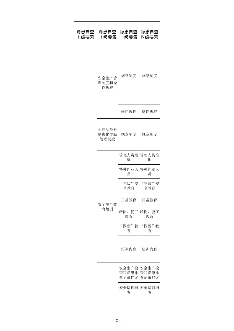 25 非药品类易制毒化学品经营行业检查表.xls 第2页