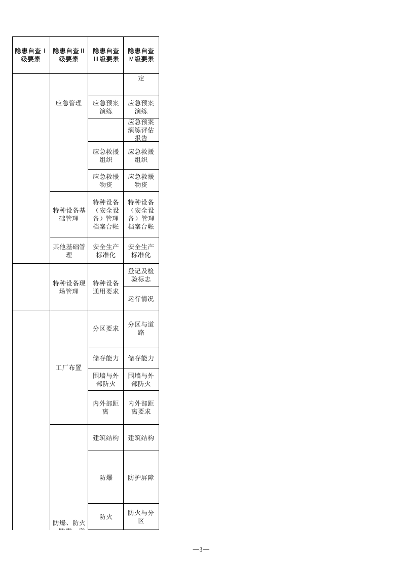 29 烟花爆竹生产行业检查表.xls 第3页