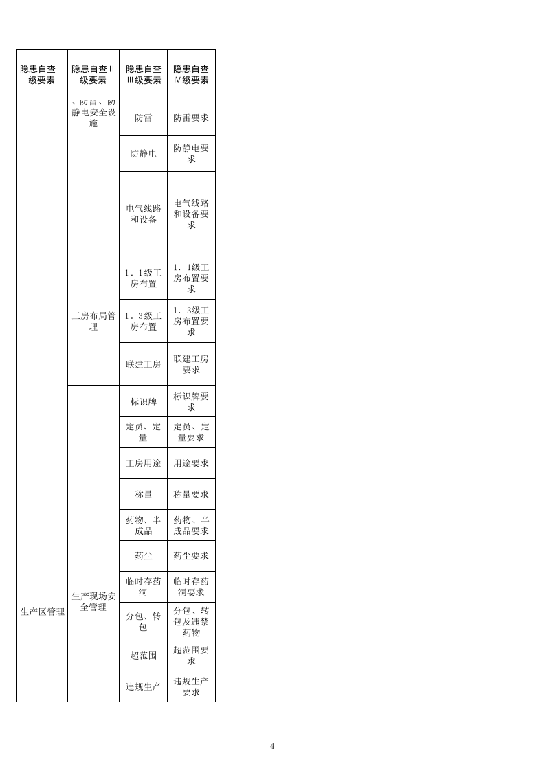 29 烟花爆竹生产行业检查表.xls 第4页