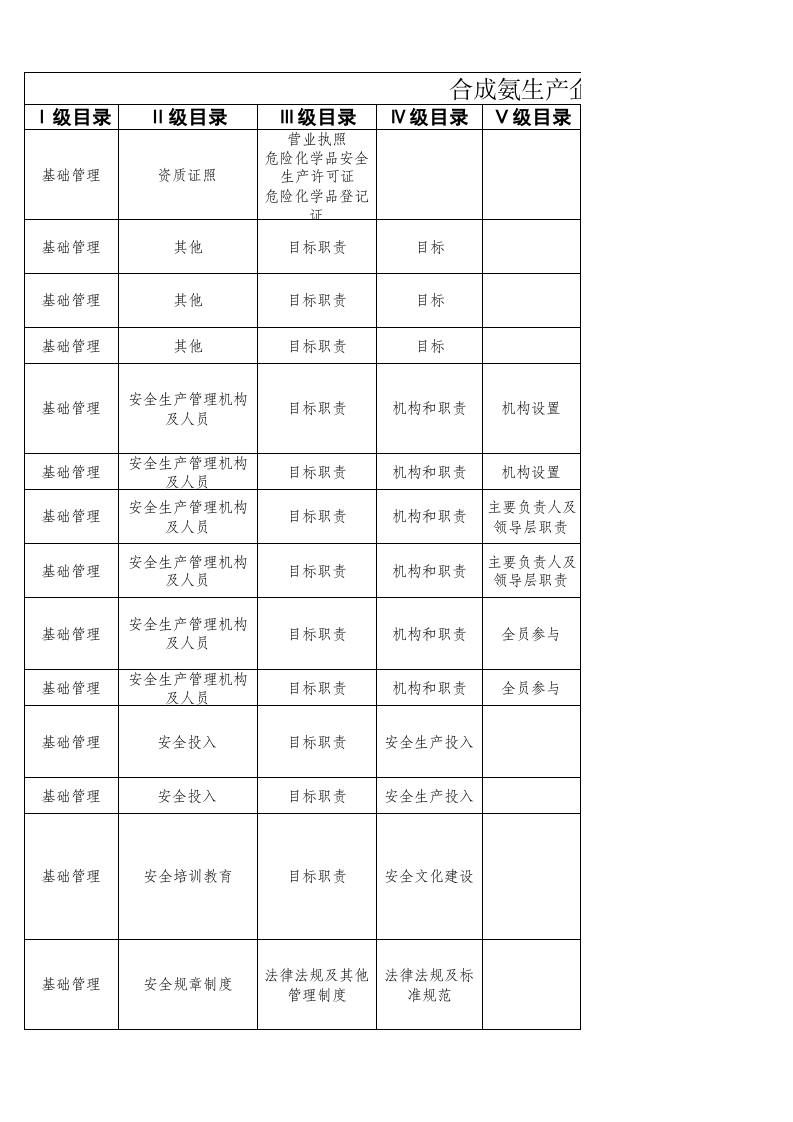 69  合成氨企业检查表.xlsx 第1页