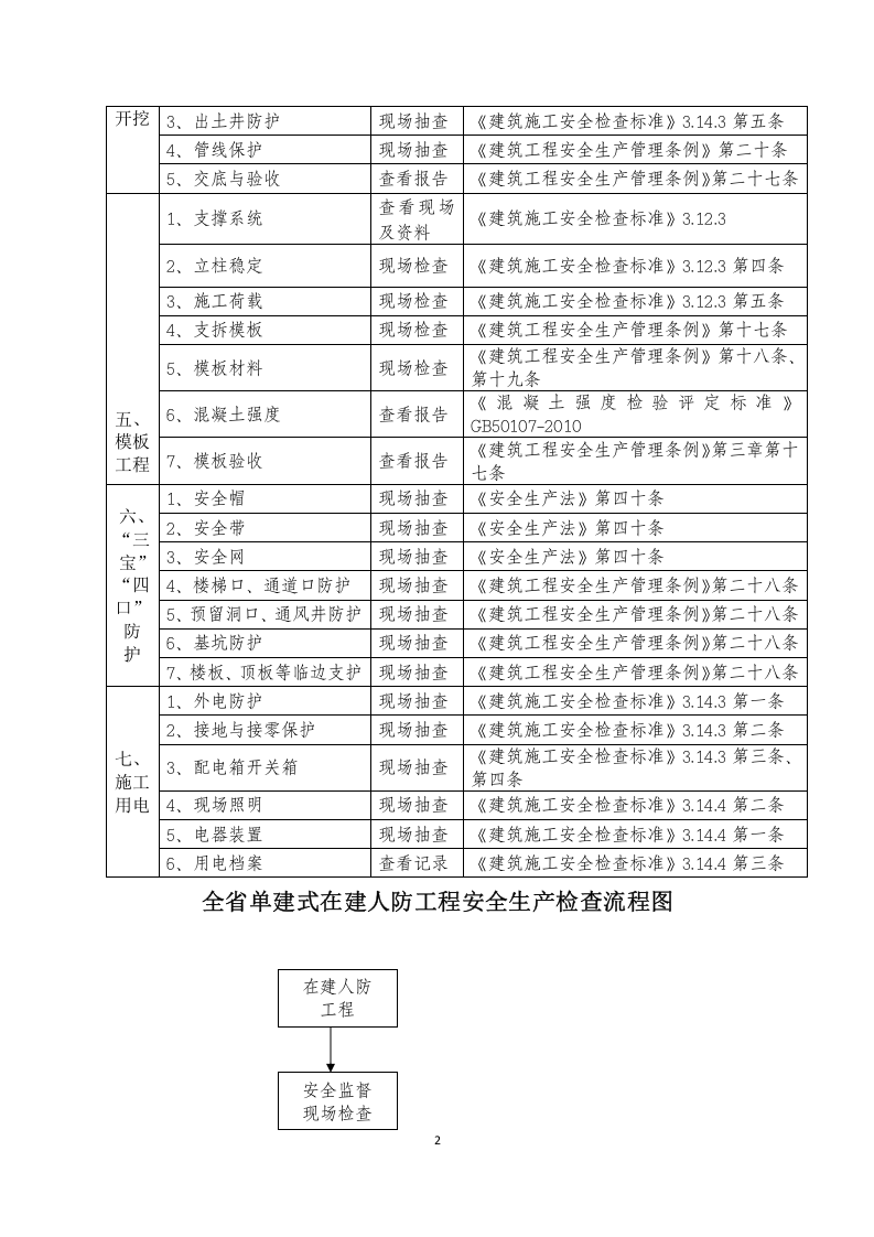 单建式在建人防工程安全生产检查表.docx 第2页