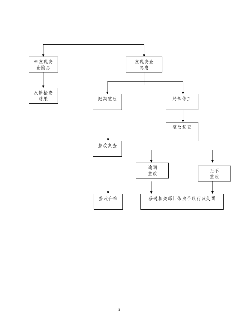 单建式在建人防工程安全生产检查表.docx 第3页