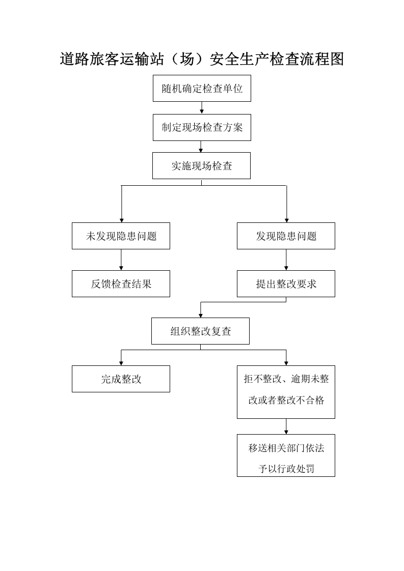 道路旅客运输站（场）安全生产检查表.docx 第4页