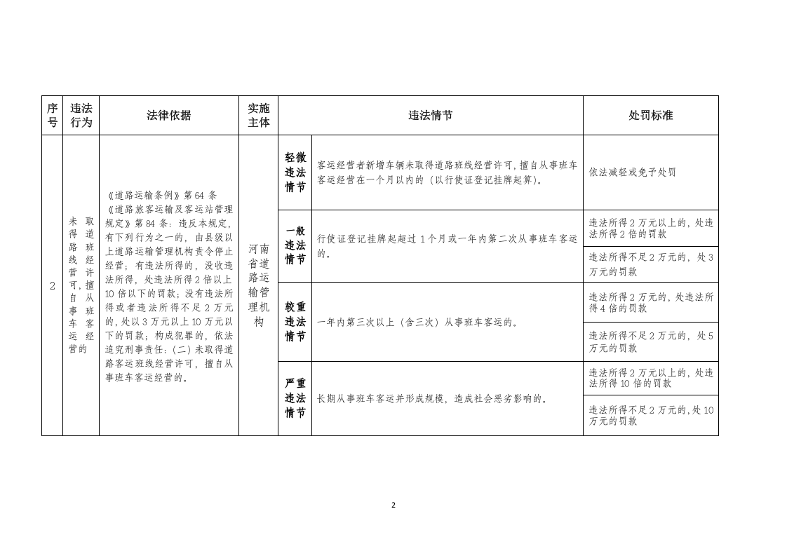 道路运输企业安全执法处罚表.docx 第2页