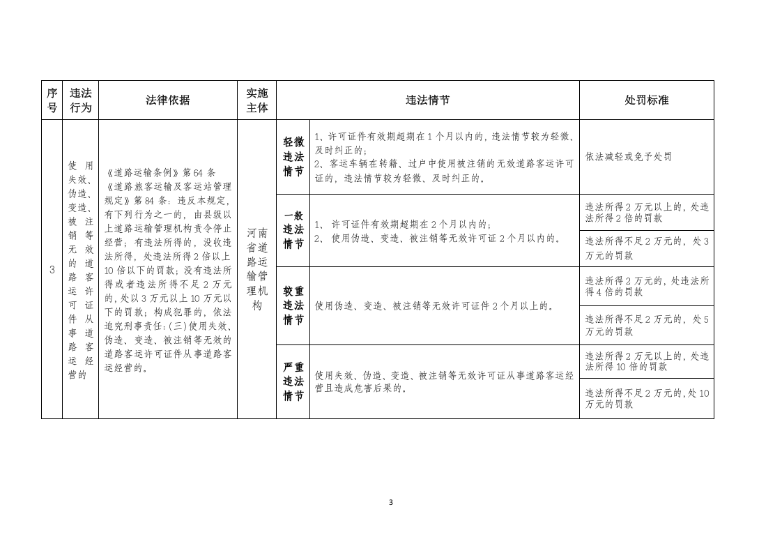 道路运输企业安全执法处罚表.docx 第3页
