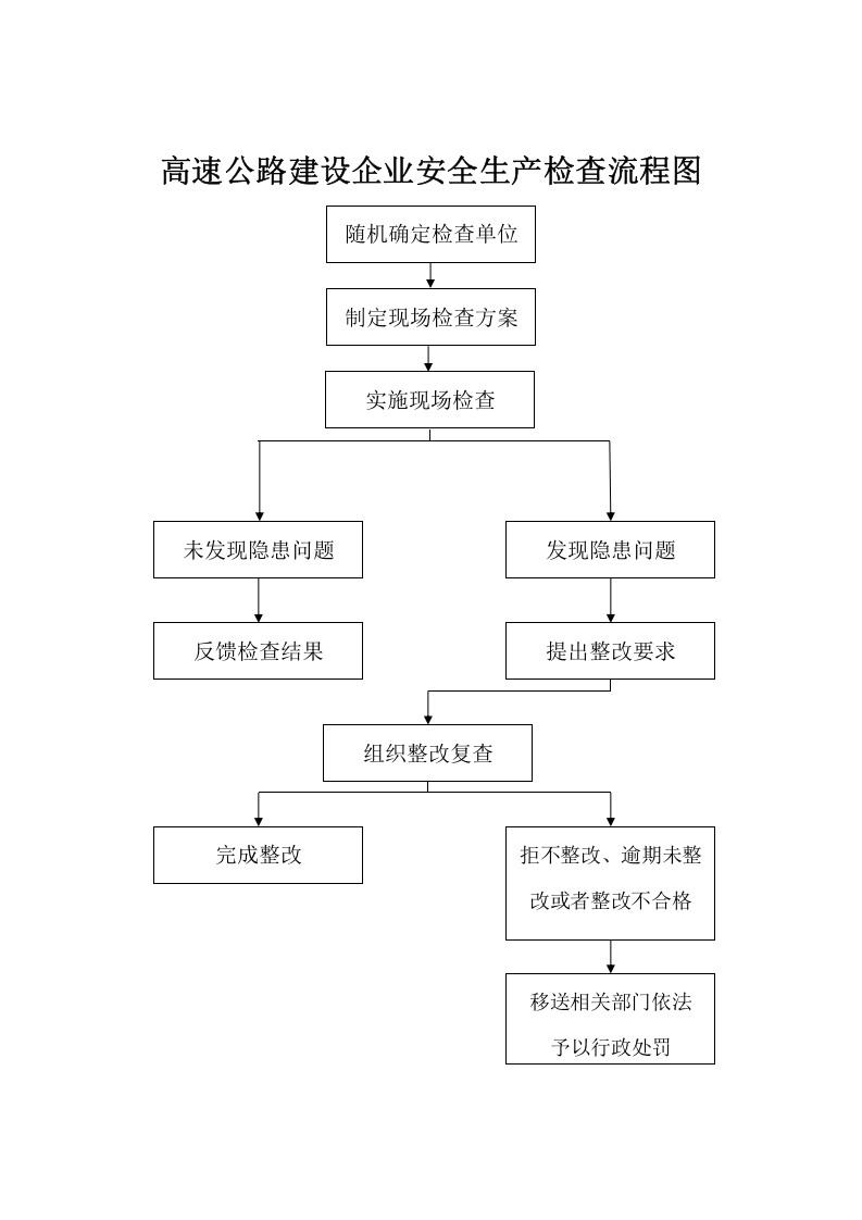 高速公路建设安全生产检查表.docx 第5页