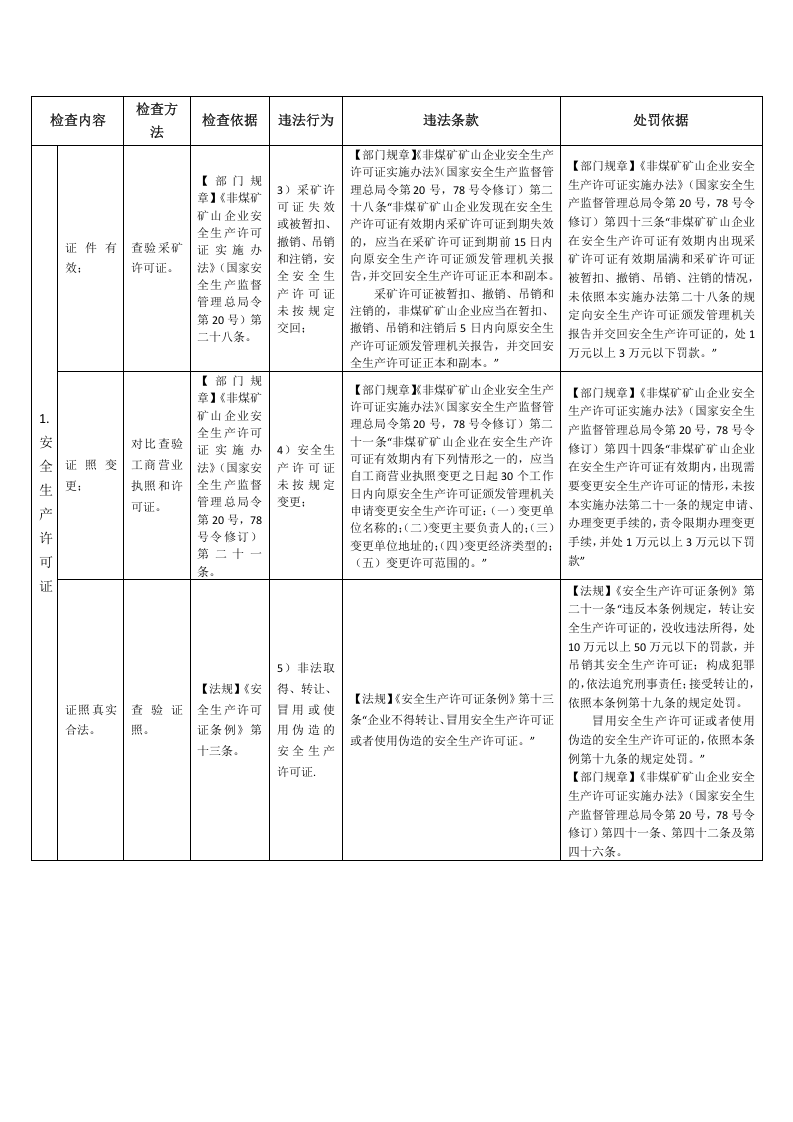非煤矿山安全监管执法检查表.docx 第2页