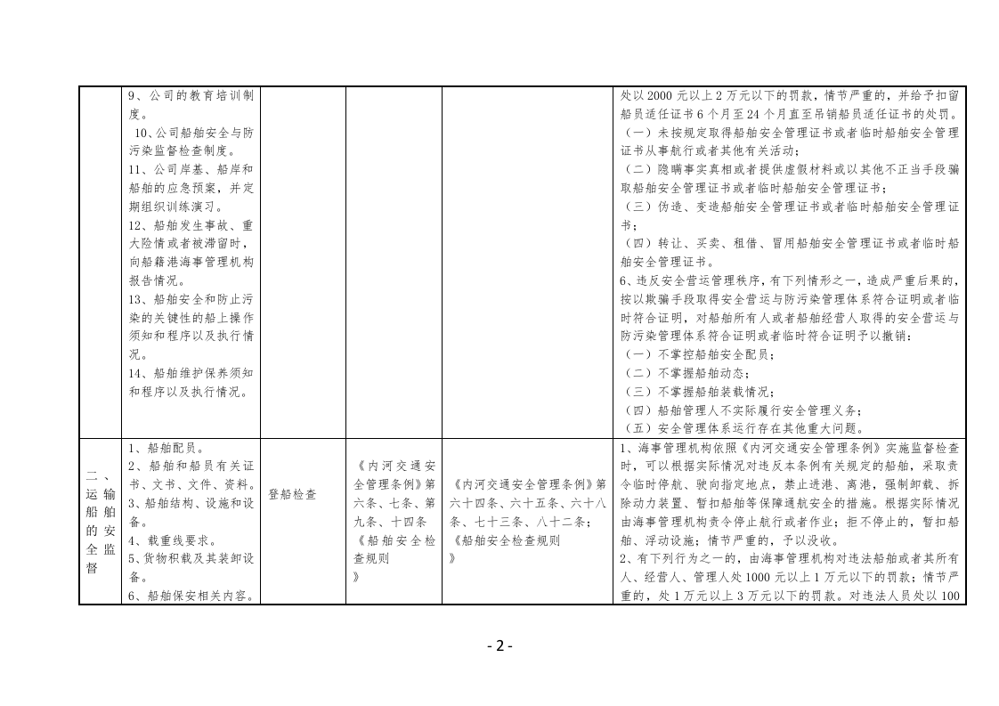 河南省海事部门执法检查表.docx 第2页