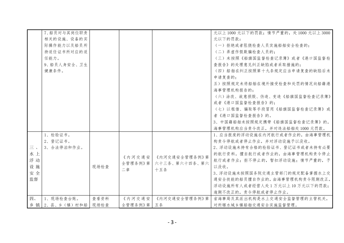 河南省海事部门执法检查表.docx 第3页