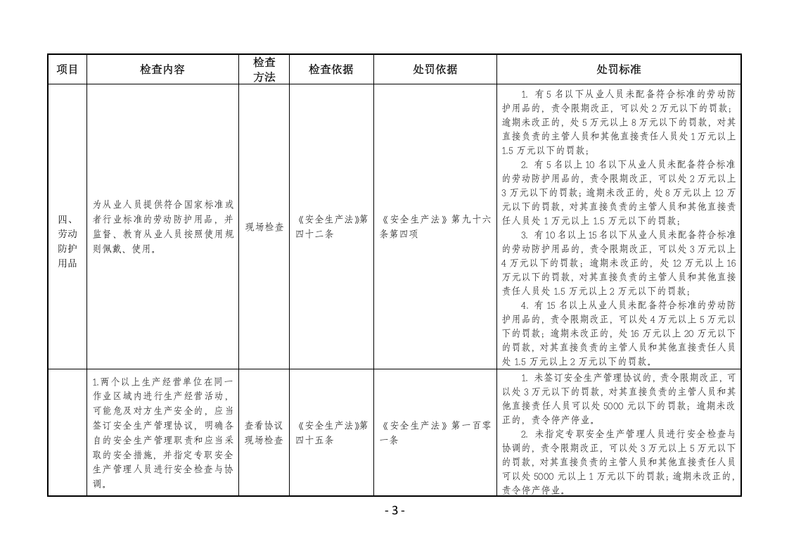 建筑施工安全生产执法检查表.docx 第3页