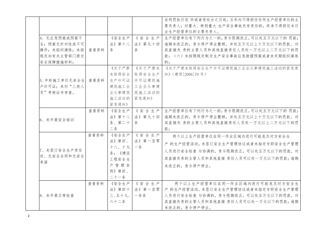 交通基础设施项目建设安全生产执法检查表.docx 第2页