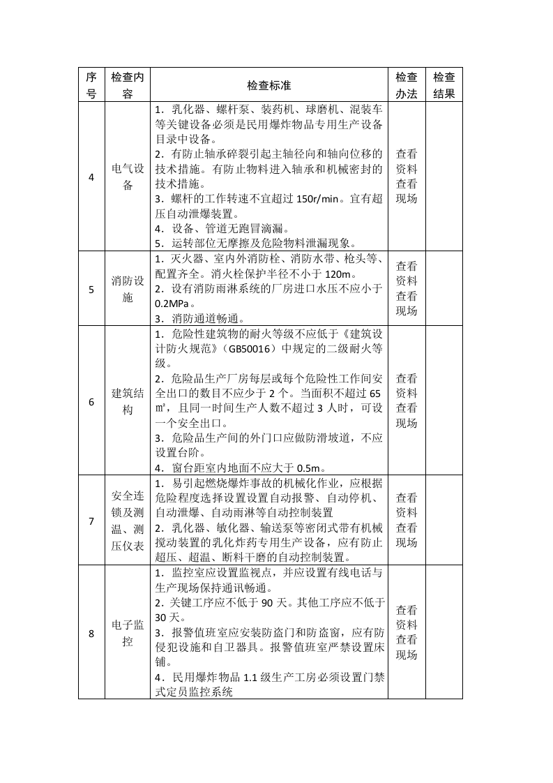 民爆生产企业安全生产督导检查表.docx 第2页