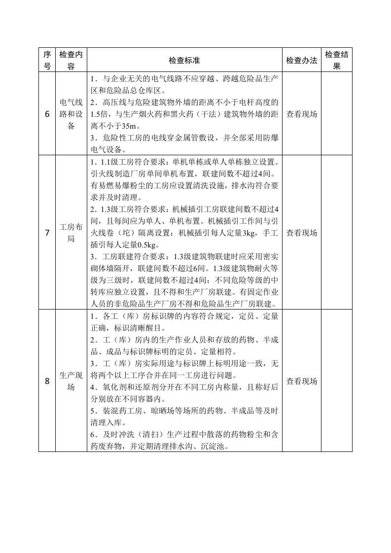 烟花爆竹生产企业安全生产督导检查表.docx 第2页